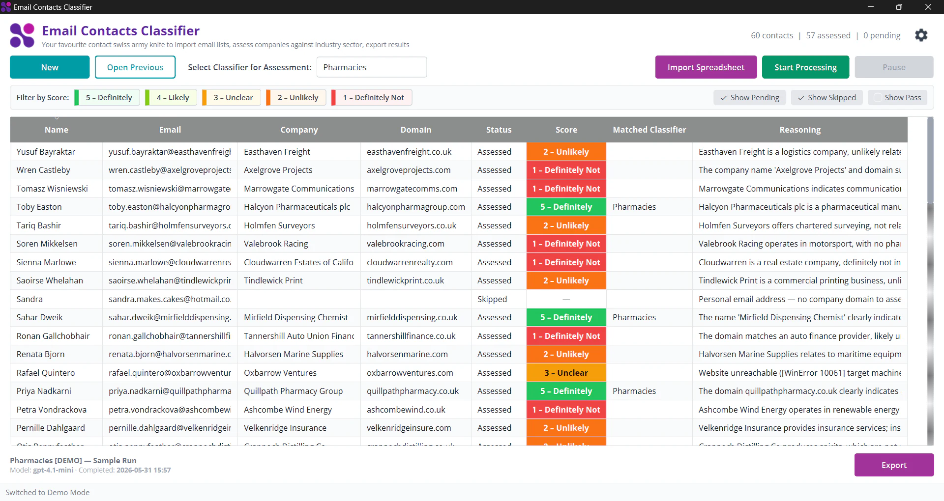 Assessed contacts, scored by sector