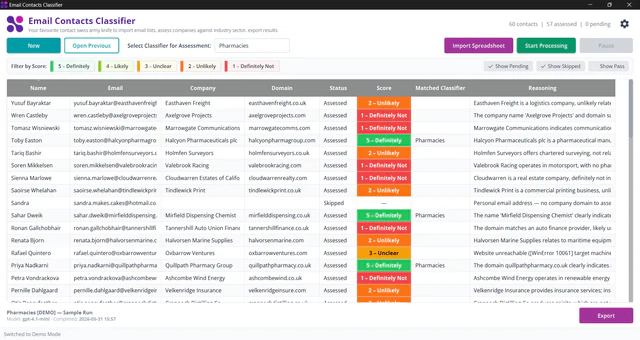 Assessed contacts, scored by sector